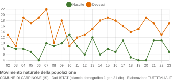 Grafico movimento naturale della popolazione Comune di Carpinone (IS)