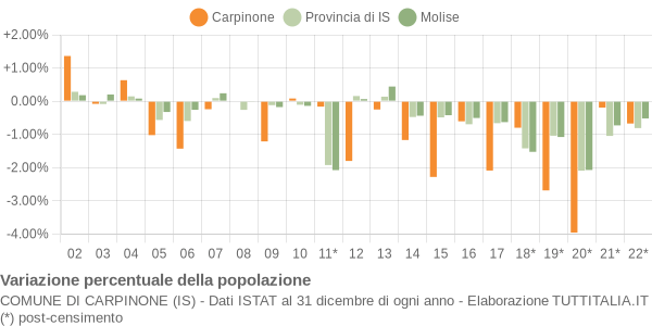 Variazione percentuale della popolazione Comune di Carpinone (IS)