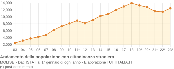 Andamento popolazione stranieri Molise