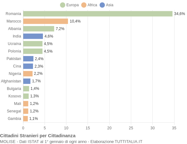 Grafico cittadinanza stranieri - 2016