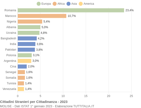 Grafico cittadinanza stranieri - 2023