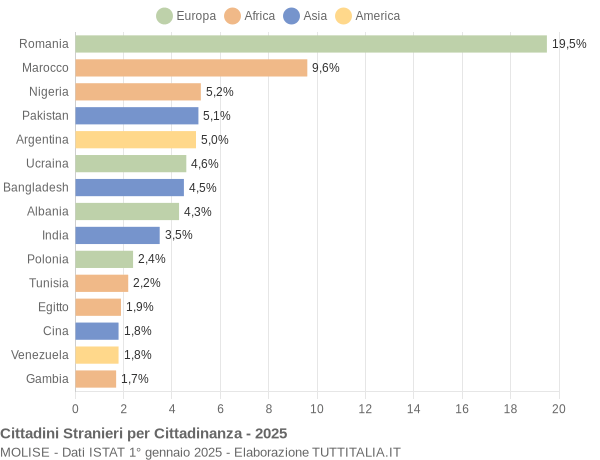 Grafico cittadinanza stranieri - 2025