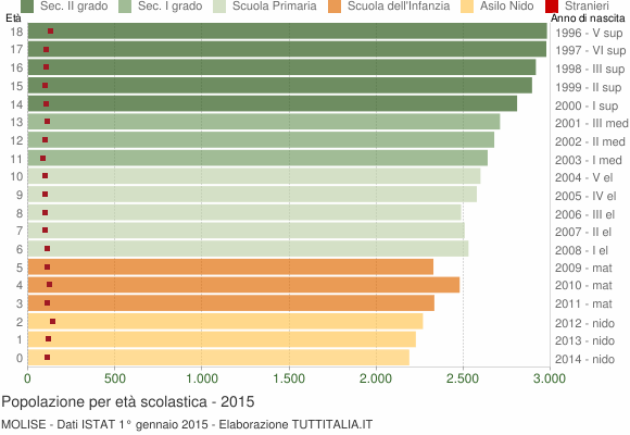 Grafico Popolazione in età scolastica - 2015