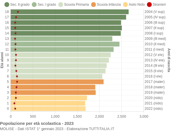 Grafico Popolazione in età scolastica - 2023