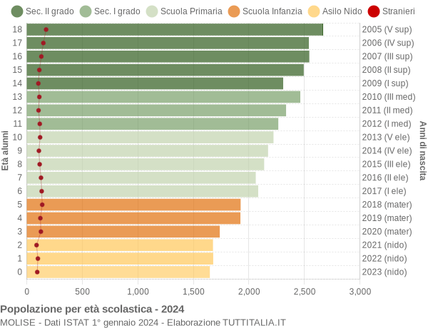 Grafico Popolazione in età scolastica - 2024