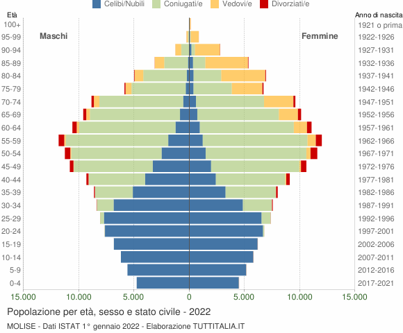 Grafico Popolazione per età, sesso e stato civile Molise