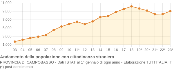 Andamento popolazione stranieri Provincia di Campobasso