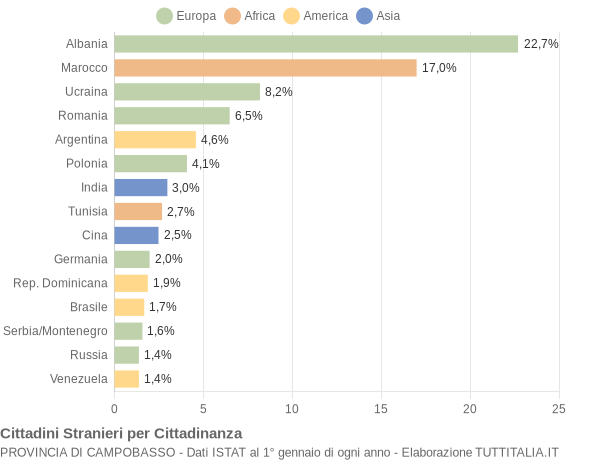 Grafico cittadinanza stranieri - 2005