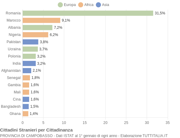 Grafico cittadinanza stranieri - 2018