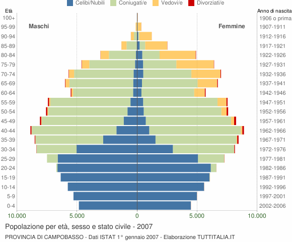 Grafico Popolazione per età, sesso e stato civile Provincia di Campobasso