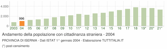 Grafico andamento popolazione stranieri Provincia di Isernia