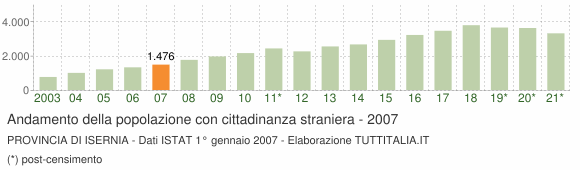 Grafico andamento popolazione stranieri Provincia di Isernia