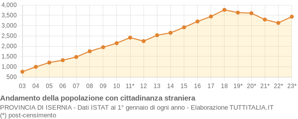 Andamento popolazione stranieri Provincia di Isernia