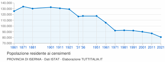 Grafico andamento storico popolazione Provincia di Isernia