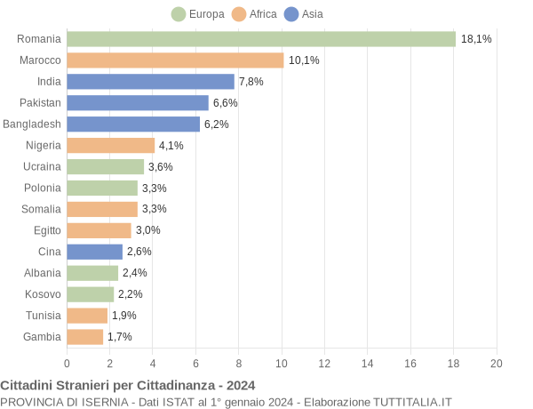 Grafico cittadinanza stranieri - 2024