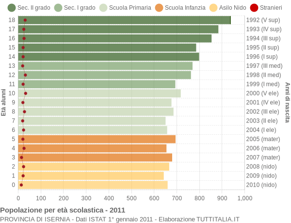 Grafico Popolazione in età scolastica - 2011