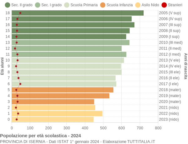 Grafico Popolazione in età scolastica - 2024