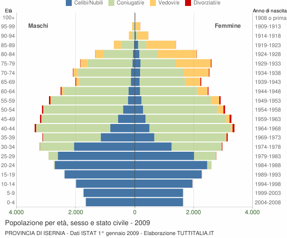 Grafico Popolazione per età, sesso e stato civile Provincia di Isernia