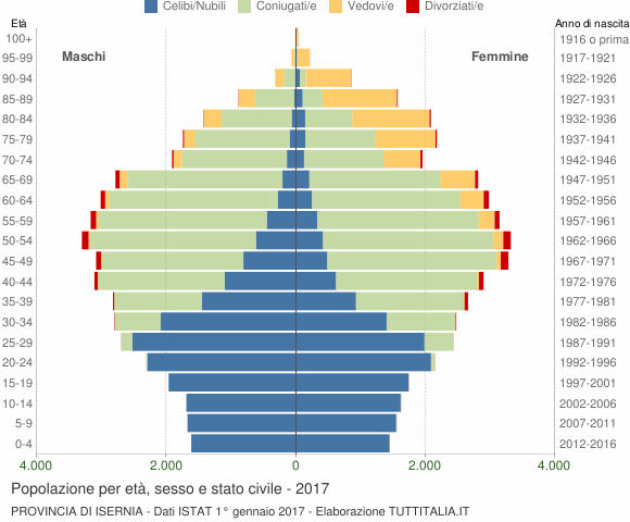 Grafico Popolazione per età, sesso e stato civile Provincia di Isernia