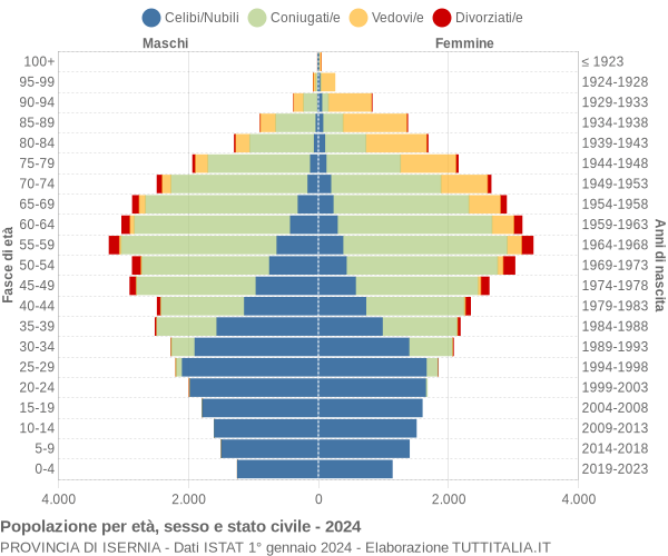 Grafico Popolazione per età, sesso e stato civile Provincia di Isernia