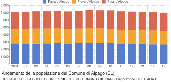 Andamento della popolazione del Comune di Alpago (BL)