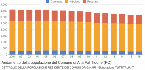 Andamento della popolazione del Comune di Alta Val Tidone (PC)