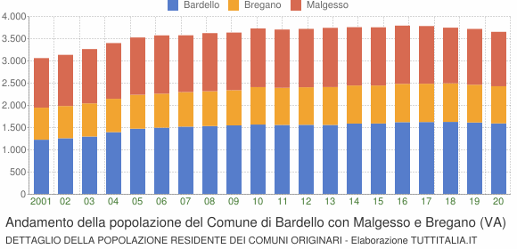 Andamento della popolazione del Comune di Bardello con Malgesso e Bregano (VA)