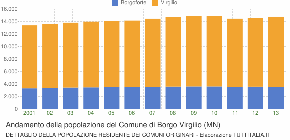 Andamento della popolazione del Comune di Borgo Virgilio (MN)