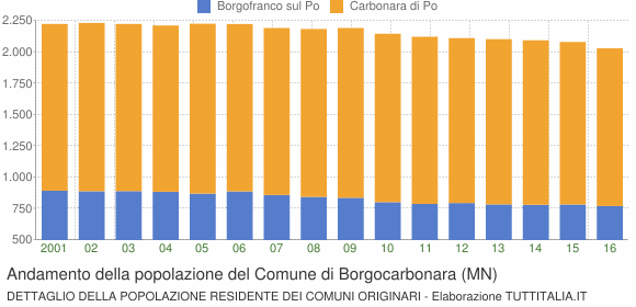 Andamento della popolazione del Comune di Borgocarbonara (MN)