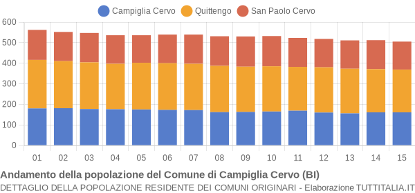 Andamento della popolazione del Comune di Campiglia Cervo (BI)