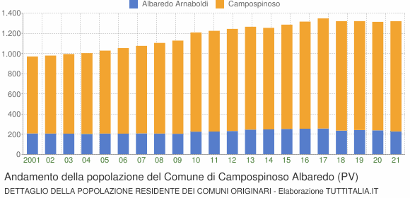 Andamento della popolazione del Comune di Campospinoso Albaredo (PV)