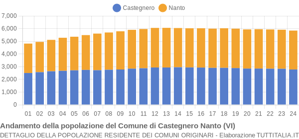 Andamento della popolazione del Comune di Castegnero Nanto (VI)