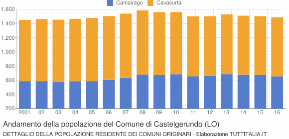 Andamento della popolazione del Comune di Castelgerundo (LO)