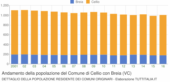 Andamento della popolazione del Comune di Cellio con Breia (VC)