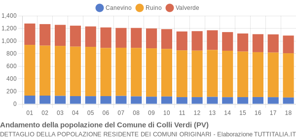 Andamento della popolazione del Comune di Colli Verdi (PV)