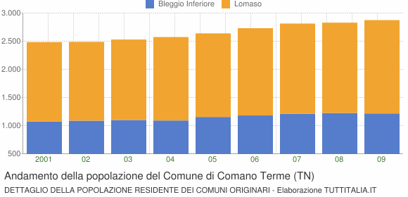 Andamento della popolazione del Comune di Comano Terme (TN)