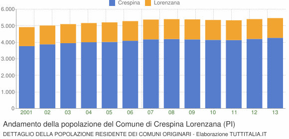 Andamento della popolazione del Comune di Crespina Lorenzana (PI)
