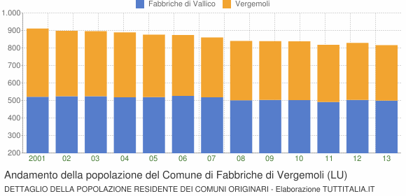 Andamento della popolazione del Comune di Fabbriche di Vergemoli (LU)