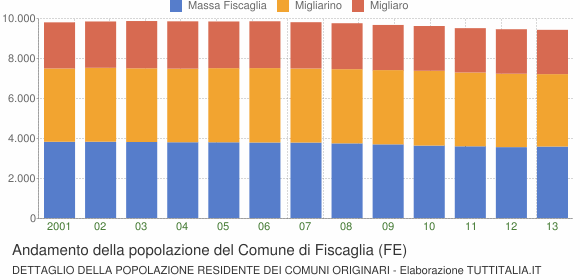 Andamento della popolazione del Comune di Fiscaglia (FE)
