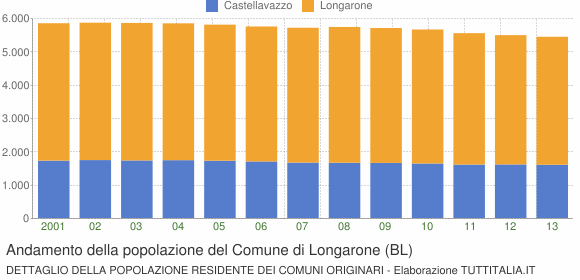 Andamento della popolazione del Comune di Longarone (BL)