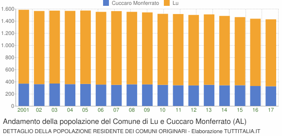Andamento della popolazione del Comune di Lu e Cuccaro Monferrato (AL)