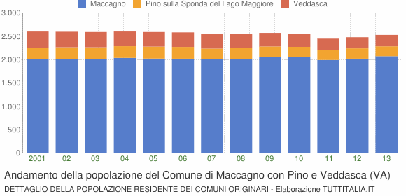 Andamento della popolazione del Comune di Maccagno con Pino e Veddasca (VA)