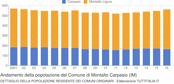 Andamento della popolazione del Comune di Montalto Carpasio (IM)