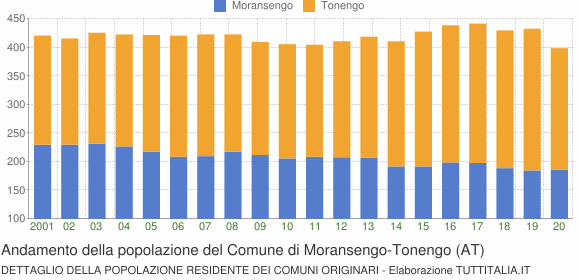 Andamento della popolazione del Comune di Moransengo-Tonengo (AT)
