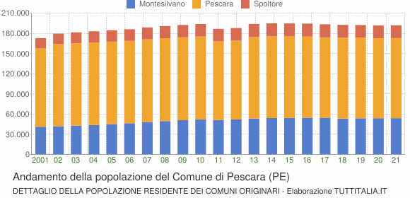 Andamento della popolazione del Comune di Pescara (PE)