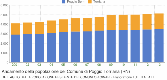 Andamento della popolazione del Comune di Poggio Torriana (RN)