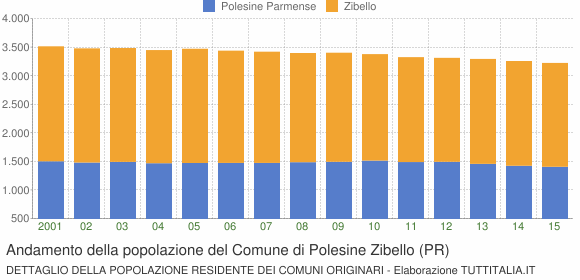 Andamento della popolazione del Comune di Polesine Zibello (PR)