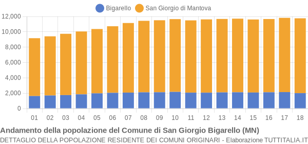 Andamento della popolazione del Comune di San Giorgio Bigarello (MN)