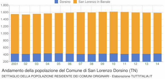 Andamento della popolazione del Comune di San Lorenzo Dorsino (TN)