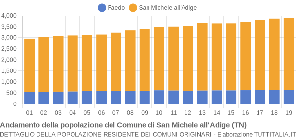 Andamento della popolazione del Comune di San Michele all'Adige (TN)